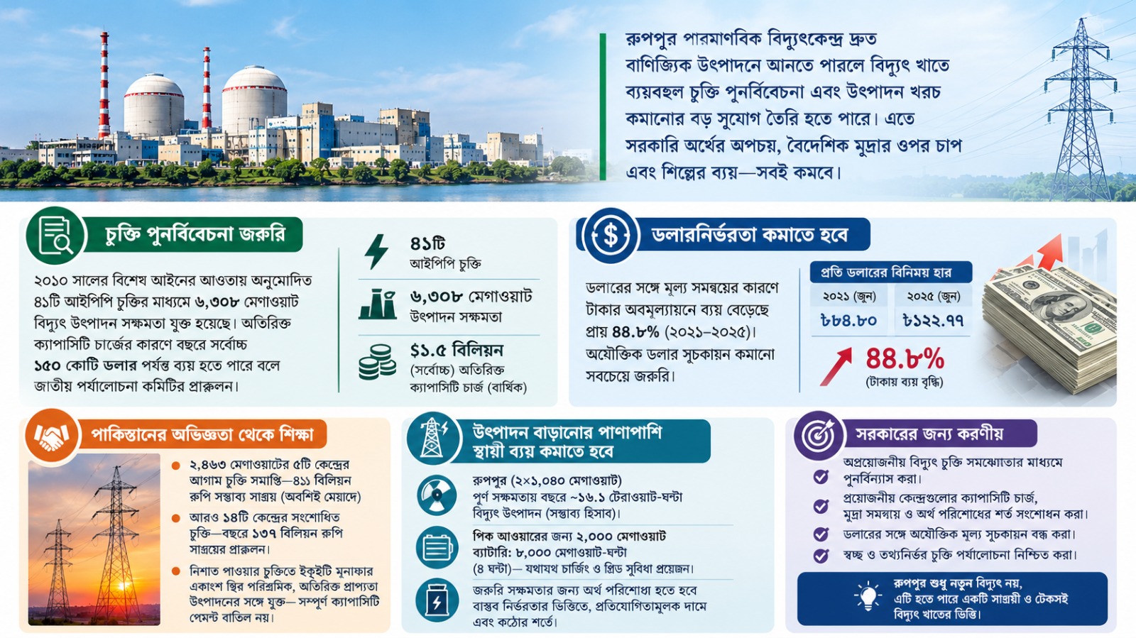 রূপপুরের উৎপাদনে কমতে পারে ব্যয়বহুল বিদ্যুতের নির্ভরতা